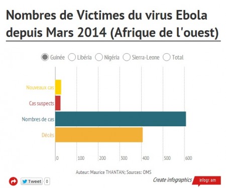 Article : Les ravages de l’épidémie d’Ebola en une infographie